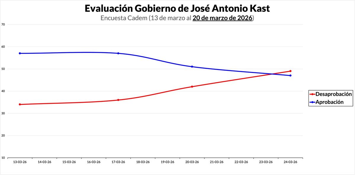Cadem: aprobación de Kast cae al 47% tras anuncio del tarifazo de bencinas